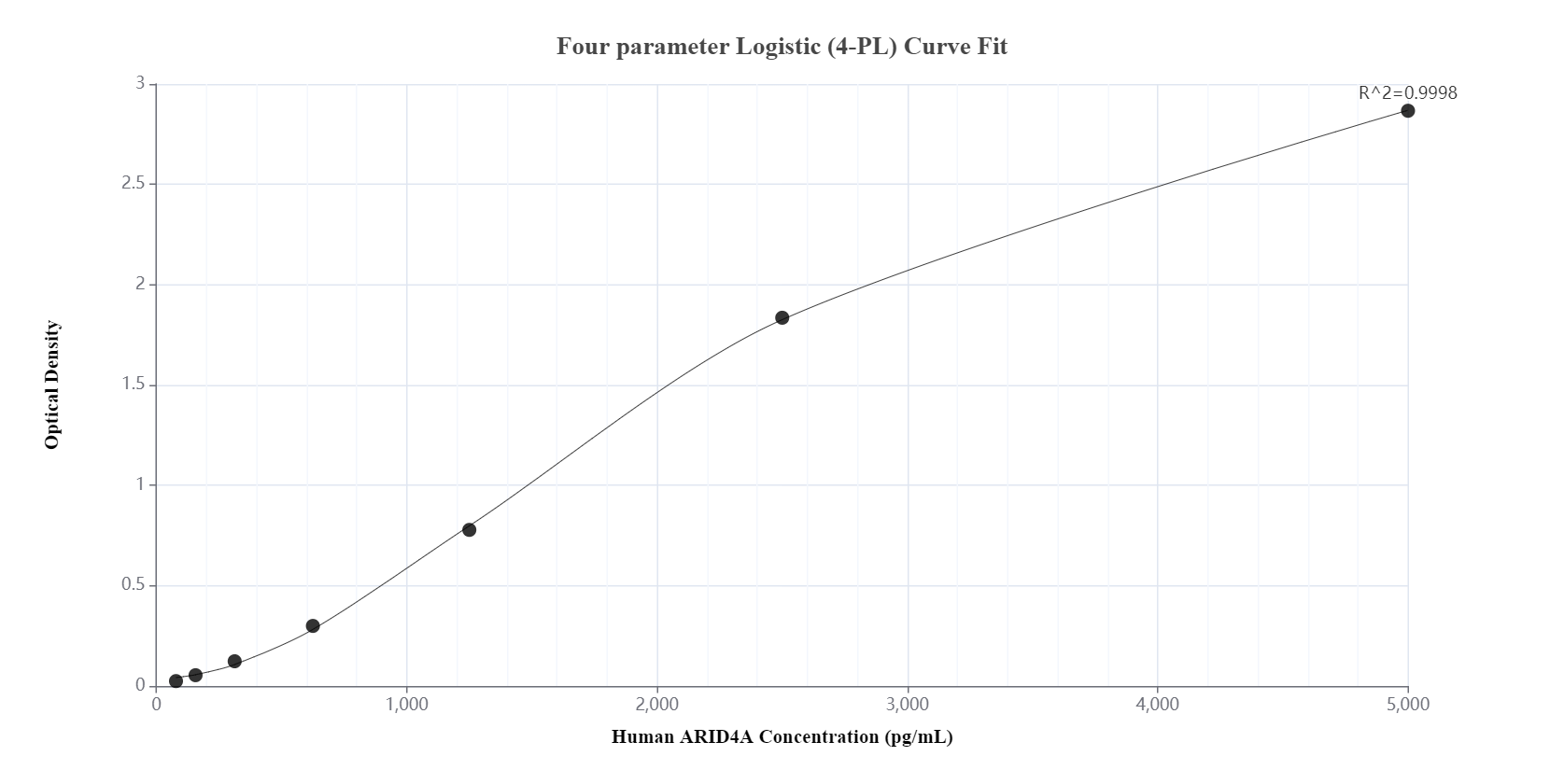 Sandwich ELISA standard curve of MP00489-3